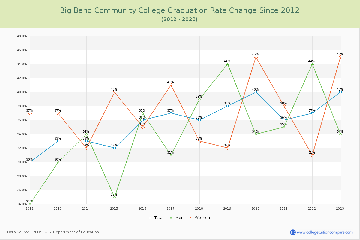 Big Bend Community College Graduation Rate Changes Chart
