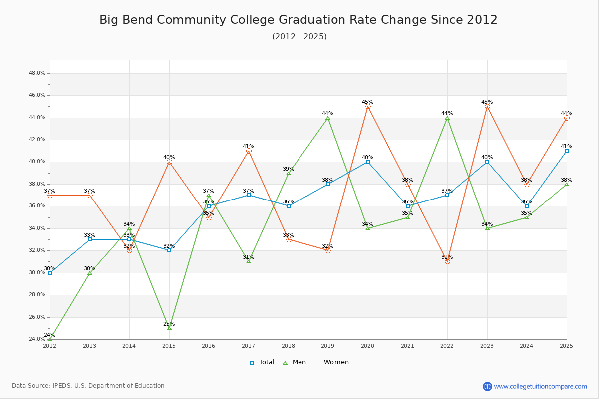 Big Bend Community College Graduation Rate Changes Chart