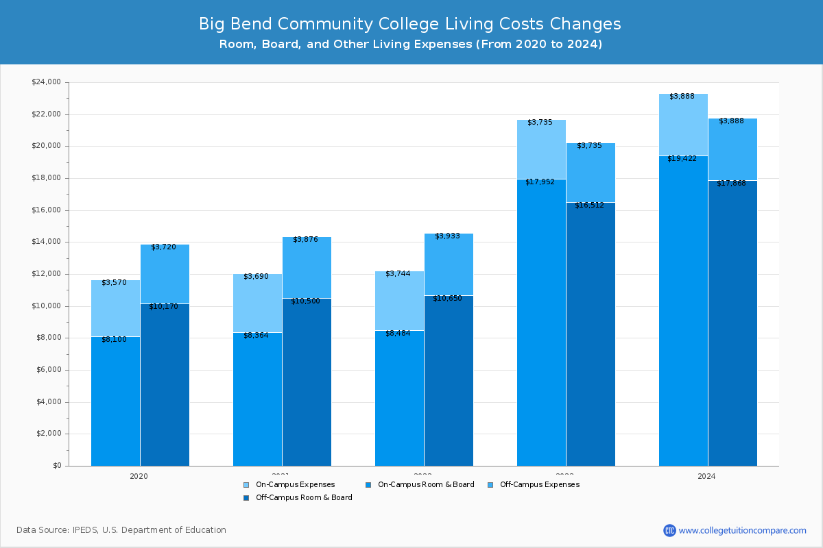 Big Bend Community College - Room and Board Coost Chart