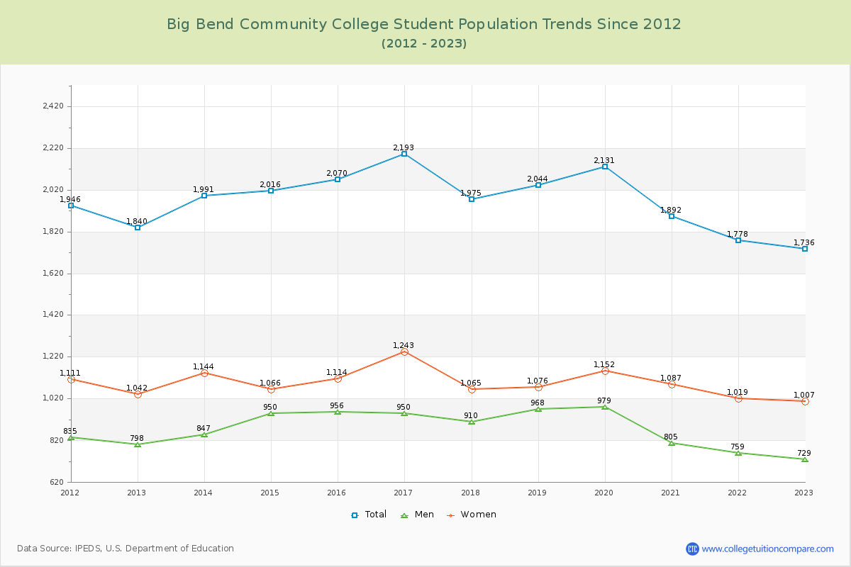 Big Bend Community College Enrollment Trends Chart