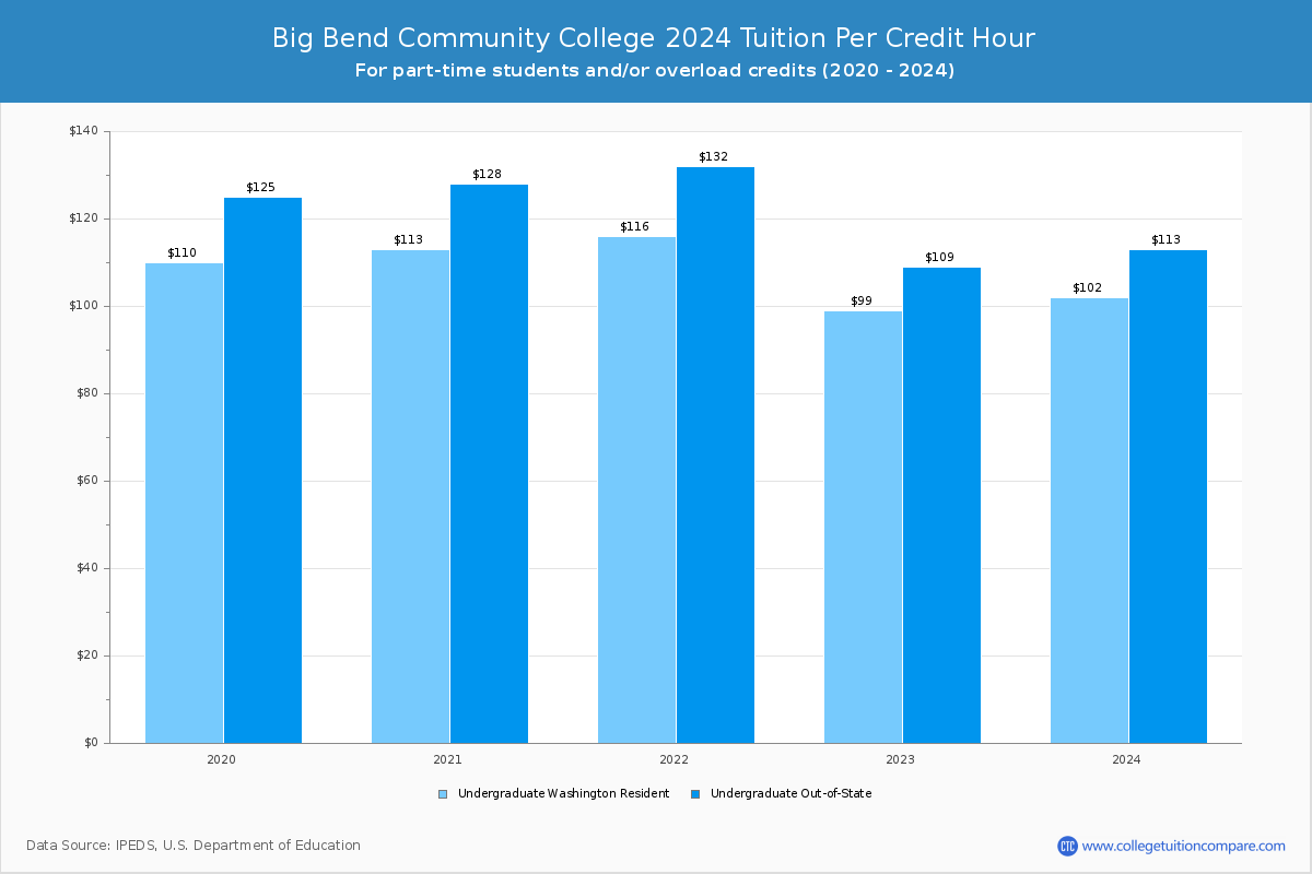 Big Bend Community College - Tuition per Credit Hour