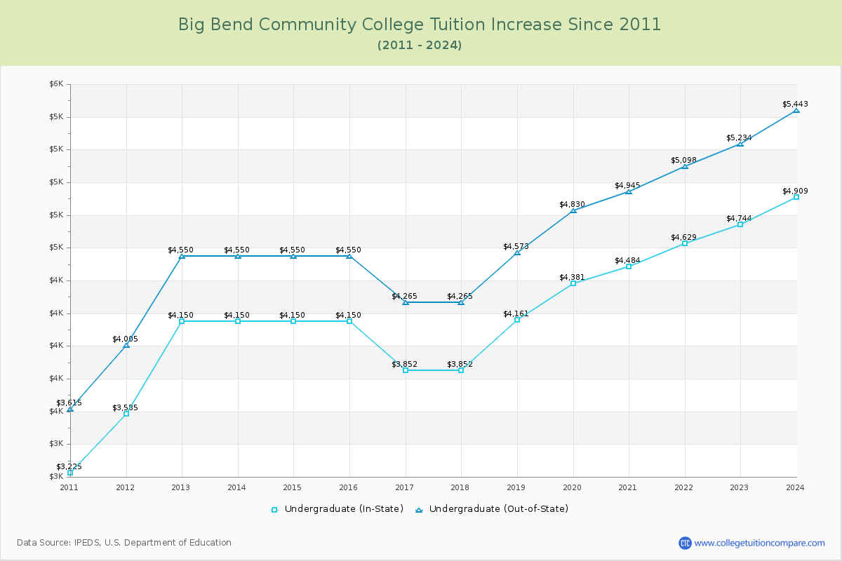 Big Bend Community College Tuition & Fees Changes Chart