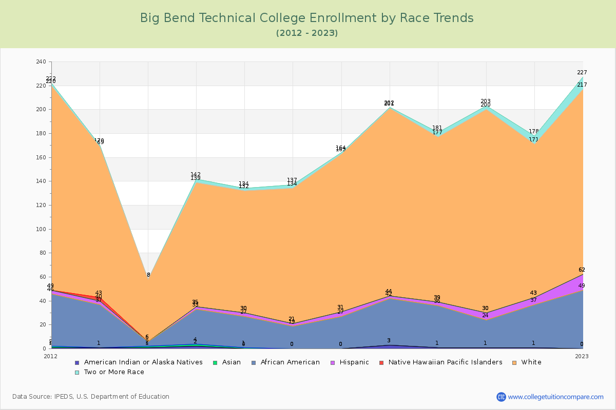 Big Bend Technical College Enrollment by Race Trends Chart