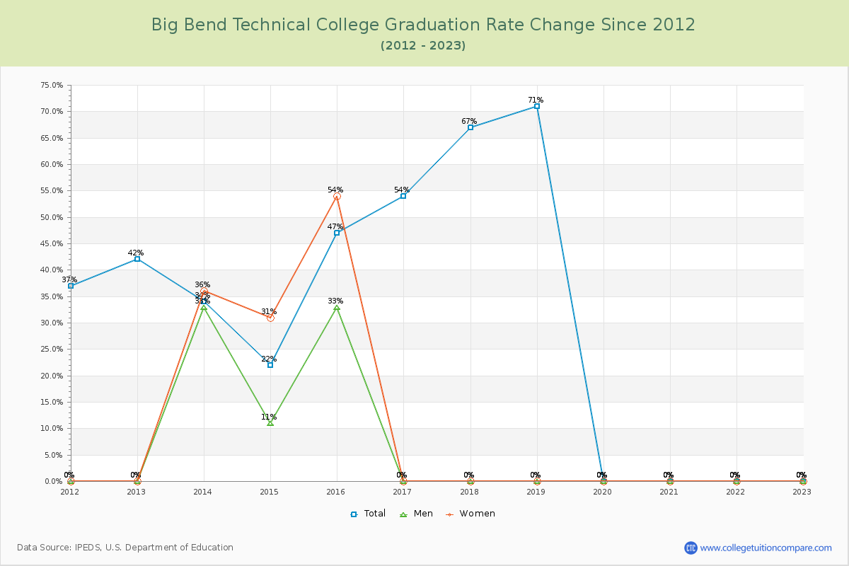 Big Bend Technical College Graduation Rate Changes Chart