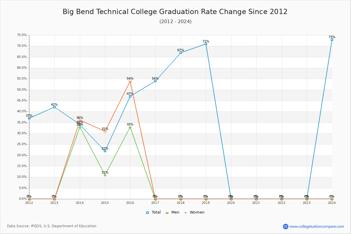 Big Bend Technical College Graduation Rate Changes Chart