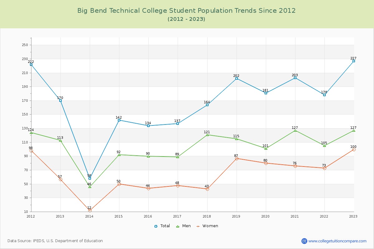 Big Bend Technical College Enrollment Trends Chart