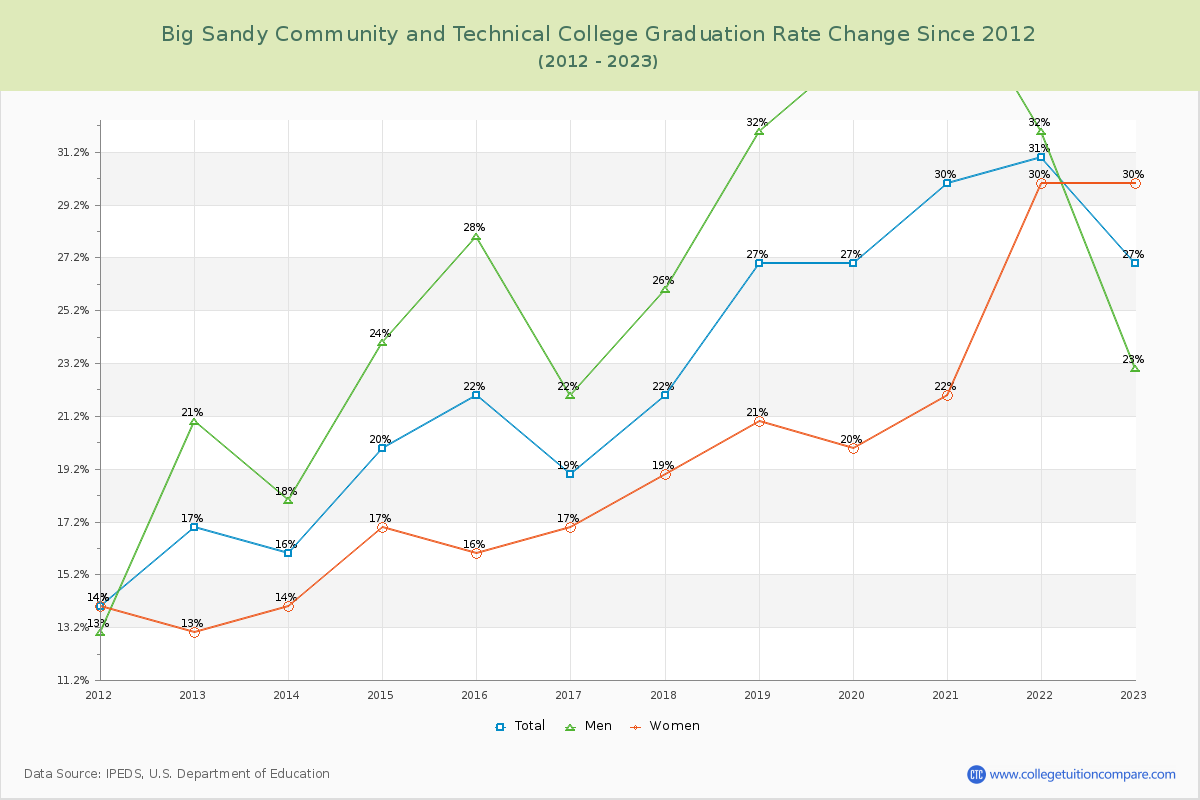 Big Sandy Community and Technical College Graduation Rate Changes Chart
