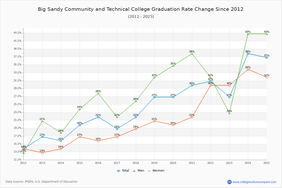 Big Sandy Community and Technical College Graduation Rate Changes Chart