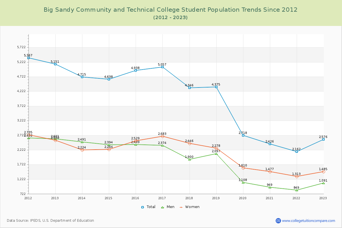 Big Sandy Community and Technical College Enrollment Trends Chart