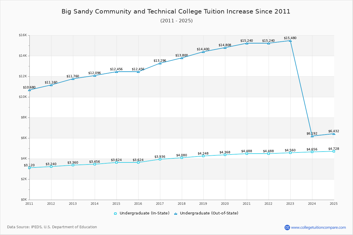 Big Sandy Community and Technical College Tuition & Fees Changes Chart