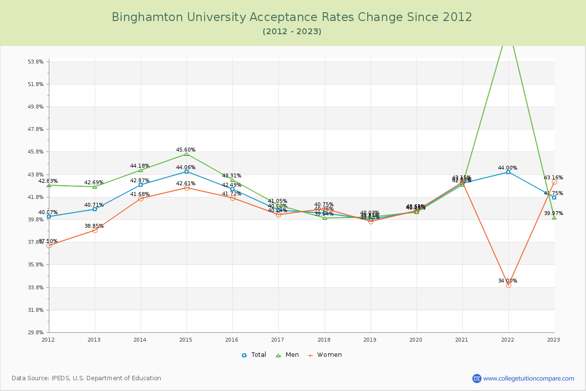 Binghamton University Acceptance Rate Changes Chart