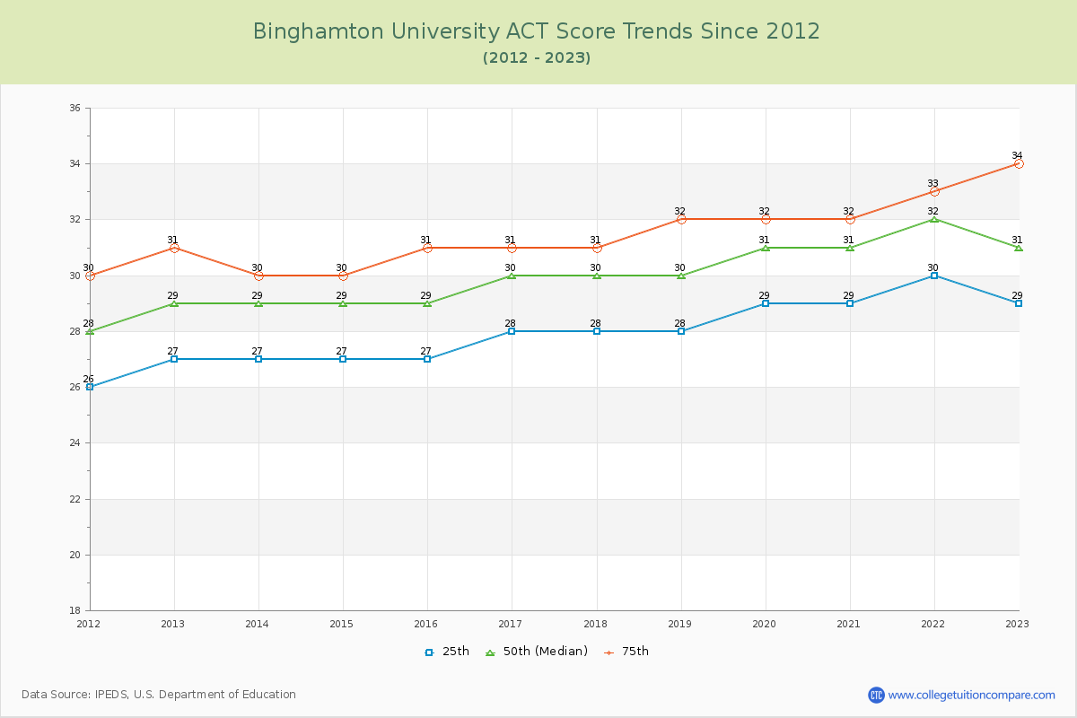 Binghamton University ACT Score Trends Chart