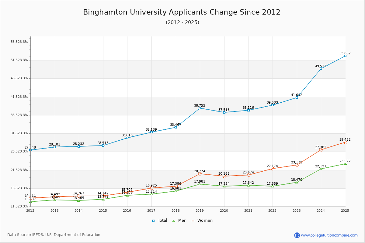 how-suny-at-binghamton-s-acceptance-rate-changed-over-time