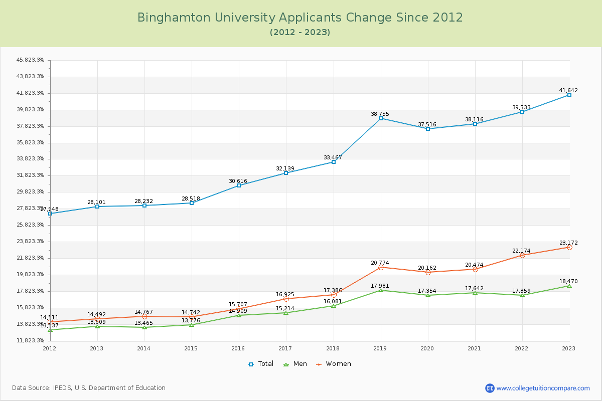 Binghamton University Number of Applicants Changes Chart