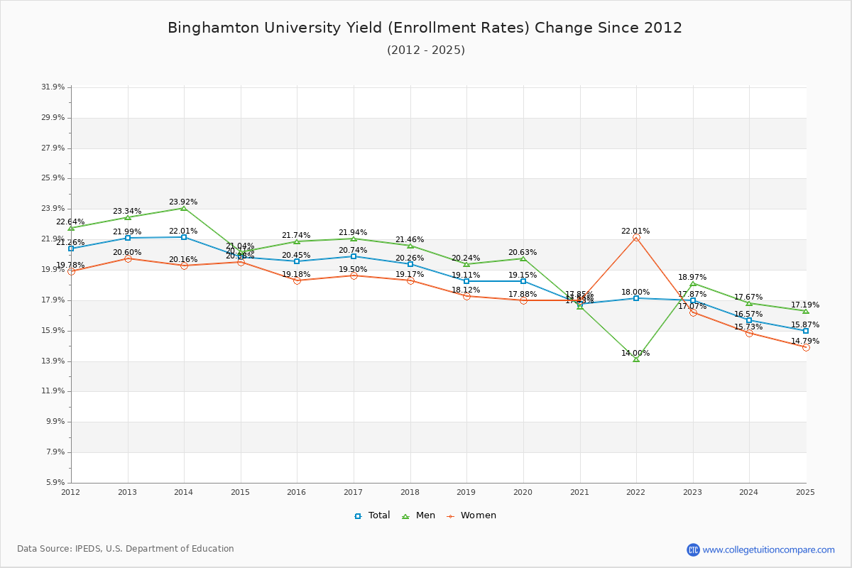 how-suny-at-binghamton-s-acceptance-rate-changed-over-time