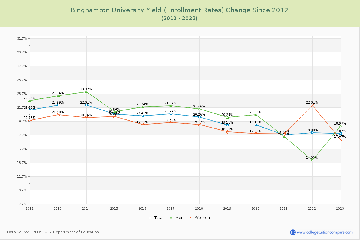 Binghamton University Yield (Enrollment Rate) Changes Chart