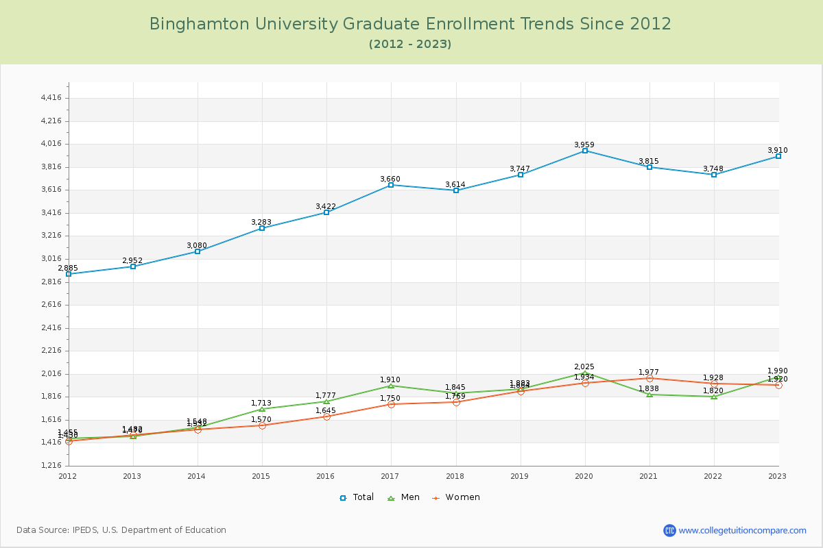 Binghamton University Graduate Enrollment Trends Chart