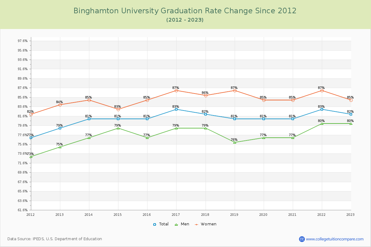 Binghamton University Graduation Rate Changes Chart