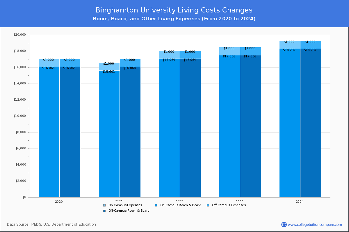 Binghamton University - Room and Board Coost Chart