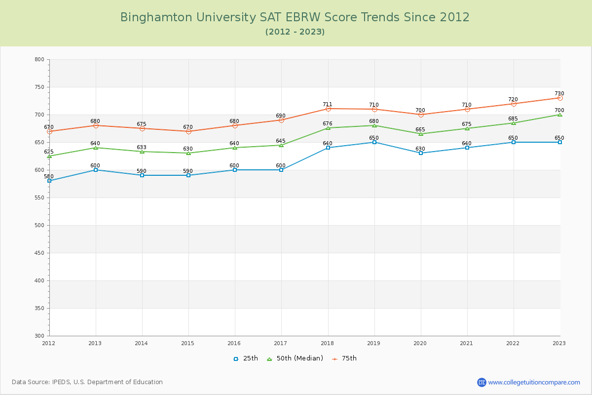 Binghamton University SAT EBRW (Evidence-Based Reading and Writing) Trends Chart