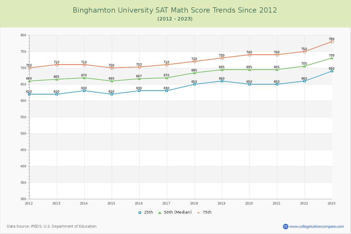 Binghamton University SAT Math Score Trends Chart