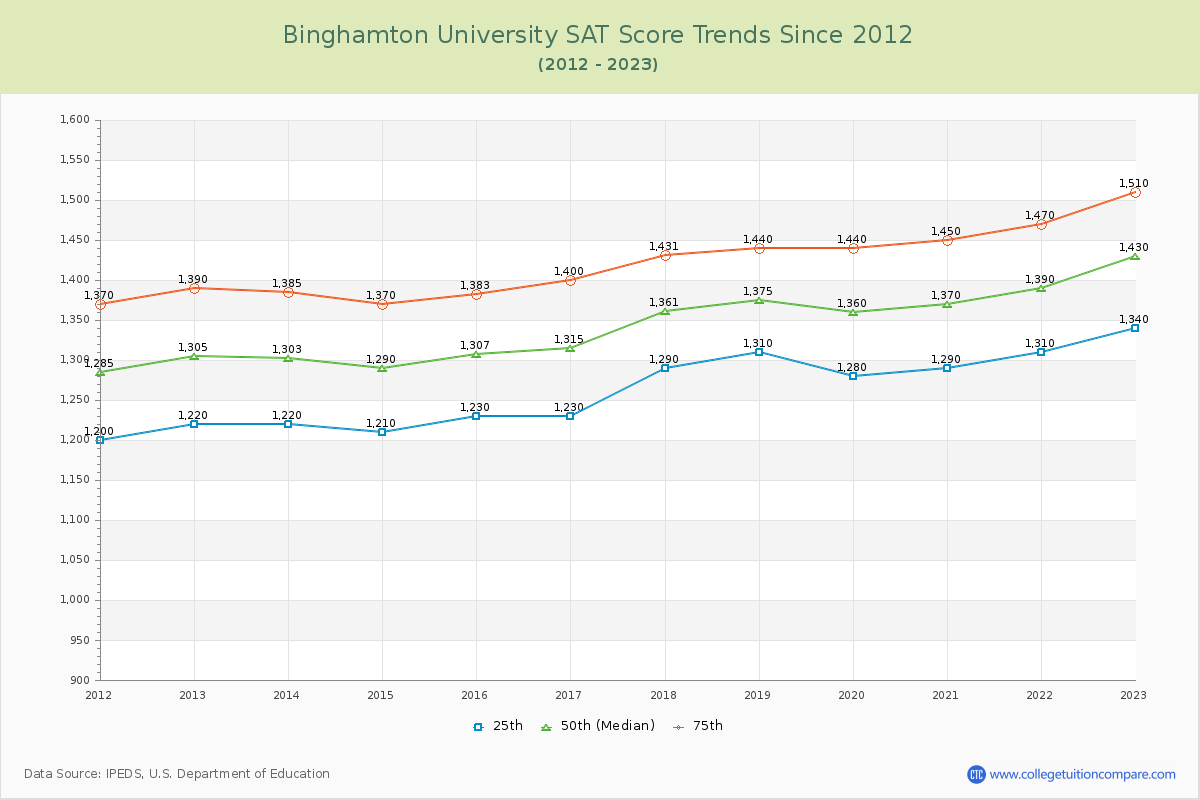 Binghamton University SAT Score Trends Chart