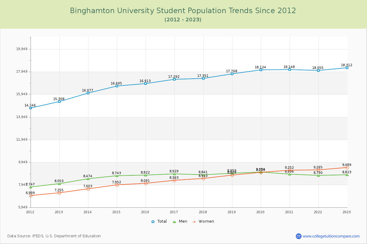Binghamton University Enrollment Trends Chart
