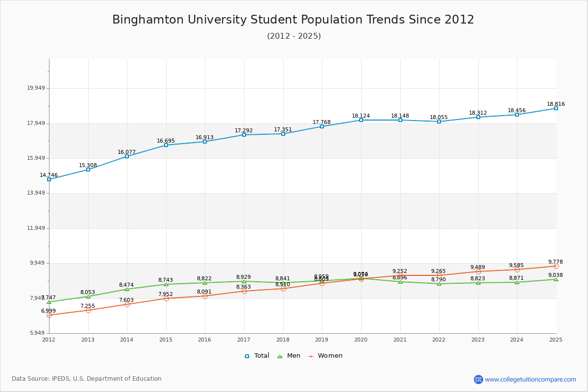 Binghamton University Enrollment Trends Chart