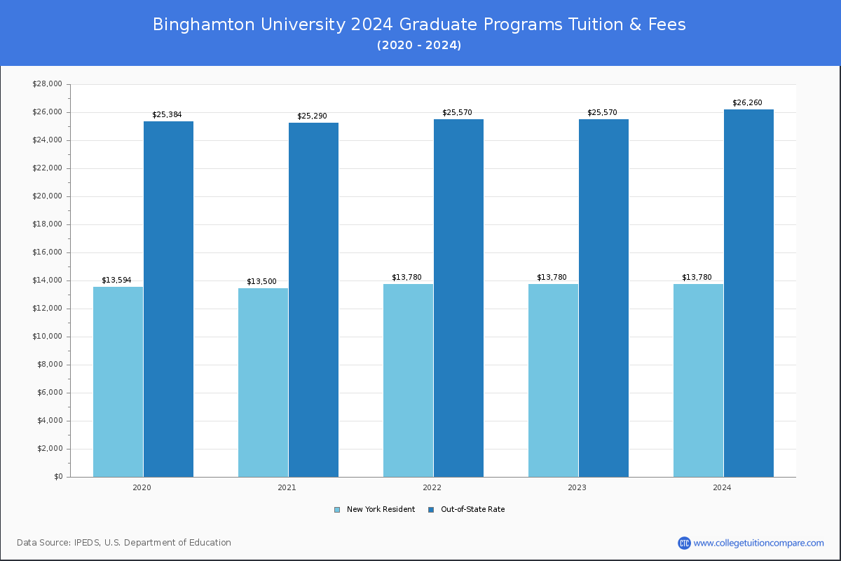 Binghamton University - Graduate Tuition Chart