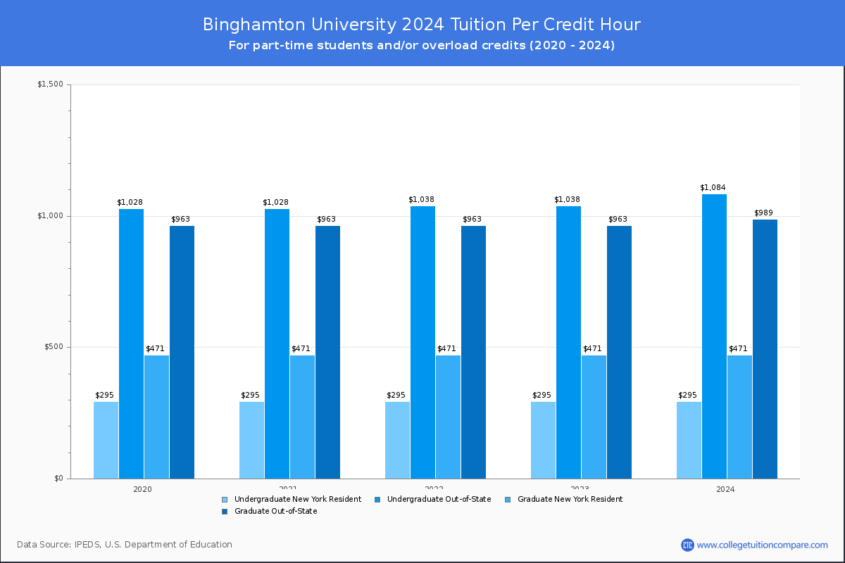 Binghamton University - Tuition per Credit Hour
