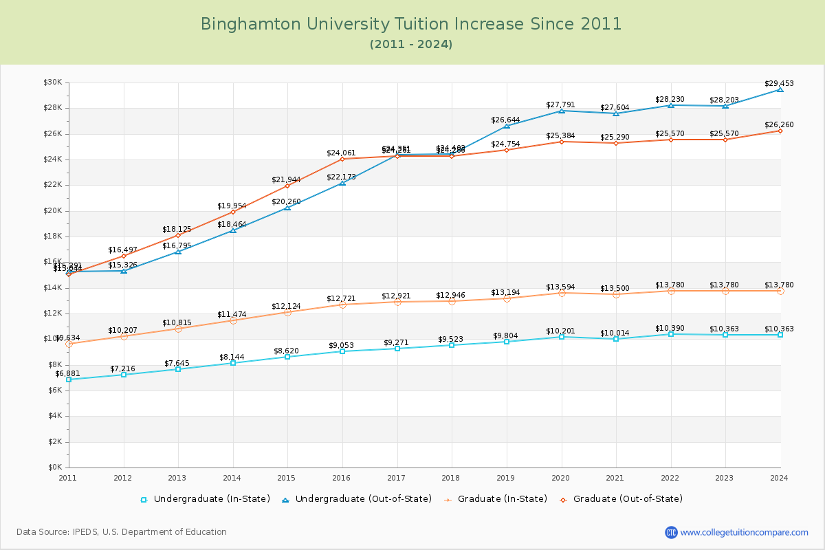 Binghamton University Tuition & Fees Changes Chart