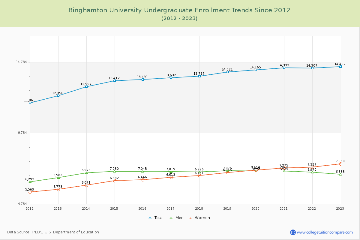 Binghamton University Undergraduate Enrollment Trends Chart