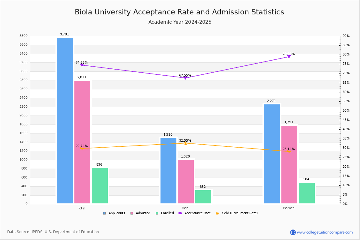 Biola Acceptance Rate and SAT/ACT Scores