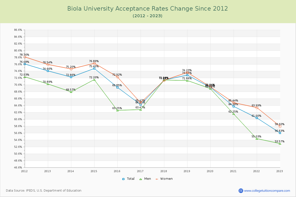 Biola University Acceptance Rate Changes Chart