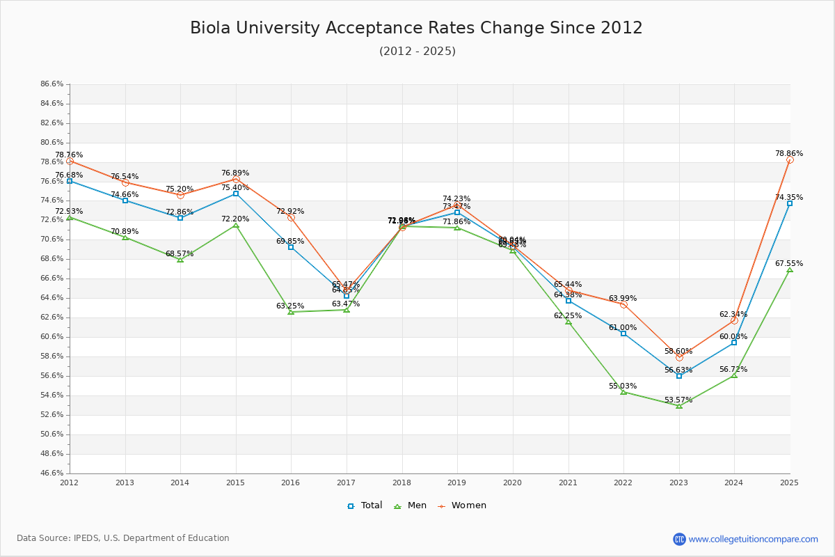 Biola University Acceptance Rate Trends Over Time - Historical Admission Rate Data Visualization Chart