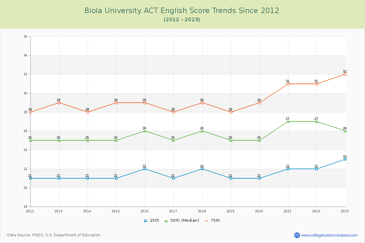 Biola University ACT English Trends Chart