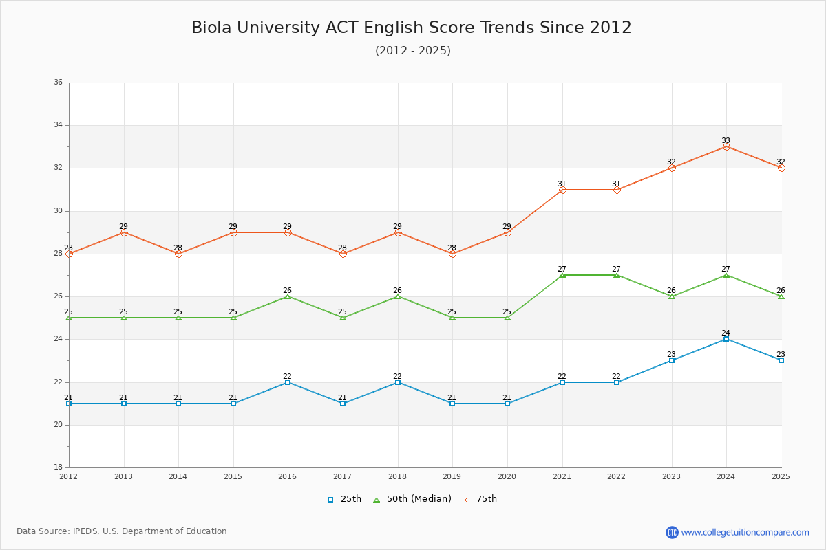 Biola University ACT English Trends Chart