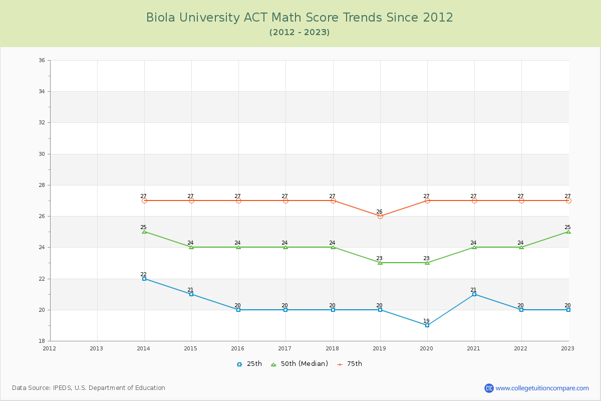 Biola University ACT Math Score Trends Chart