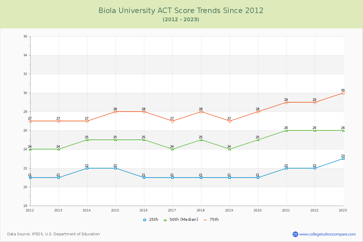 Biola University ACT Score Trends Chart