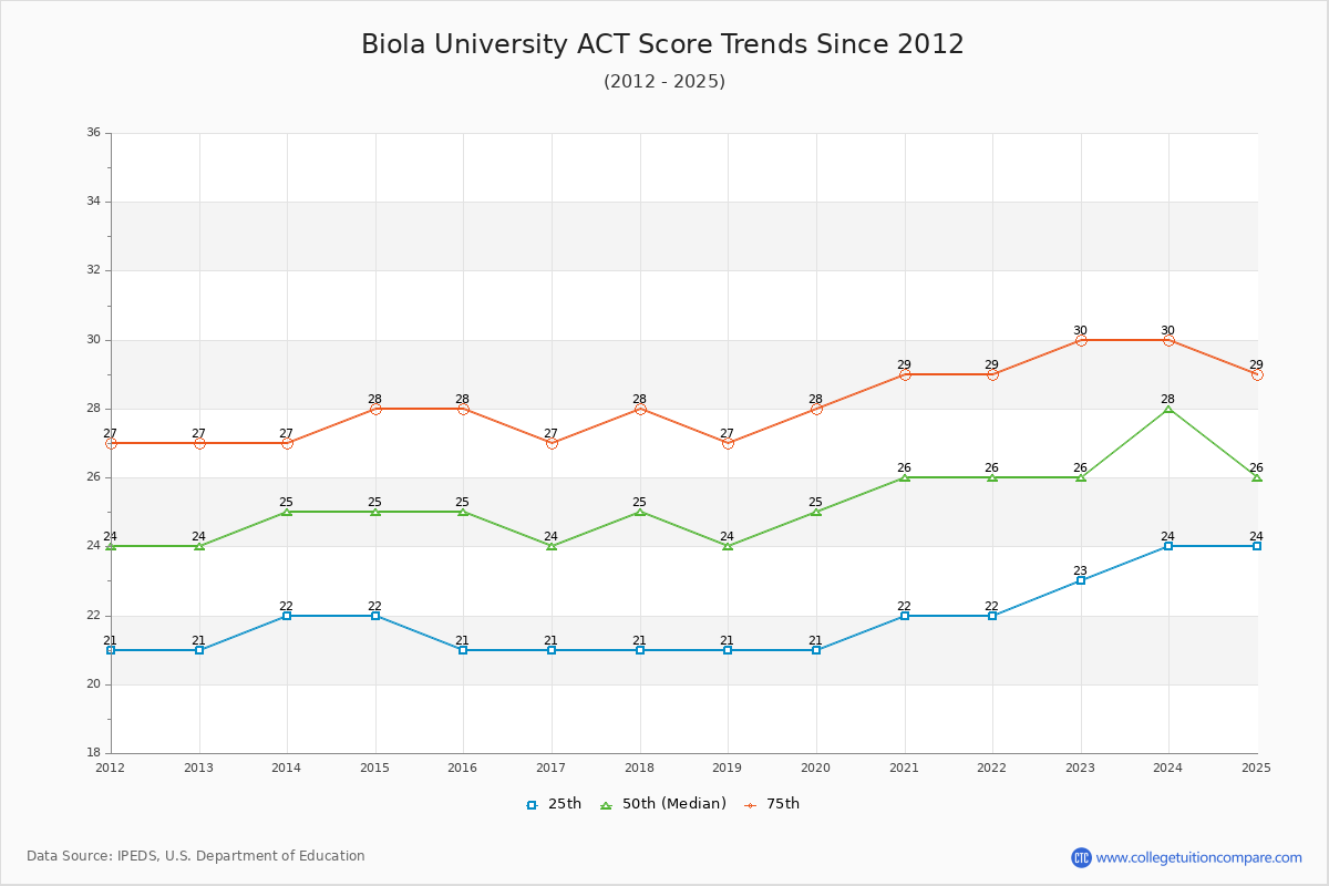 Biola University ACT Score Trends Chart