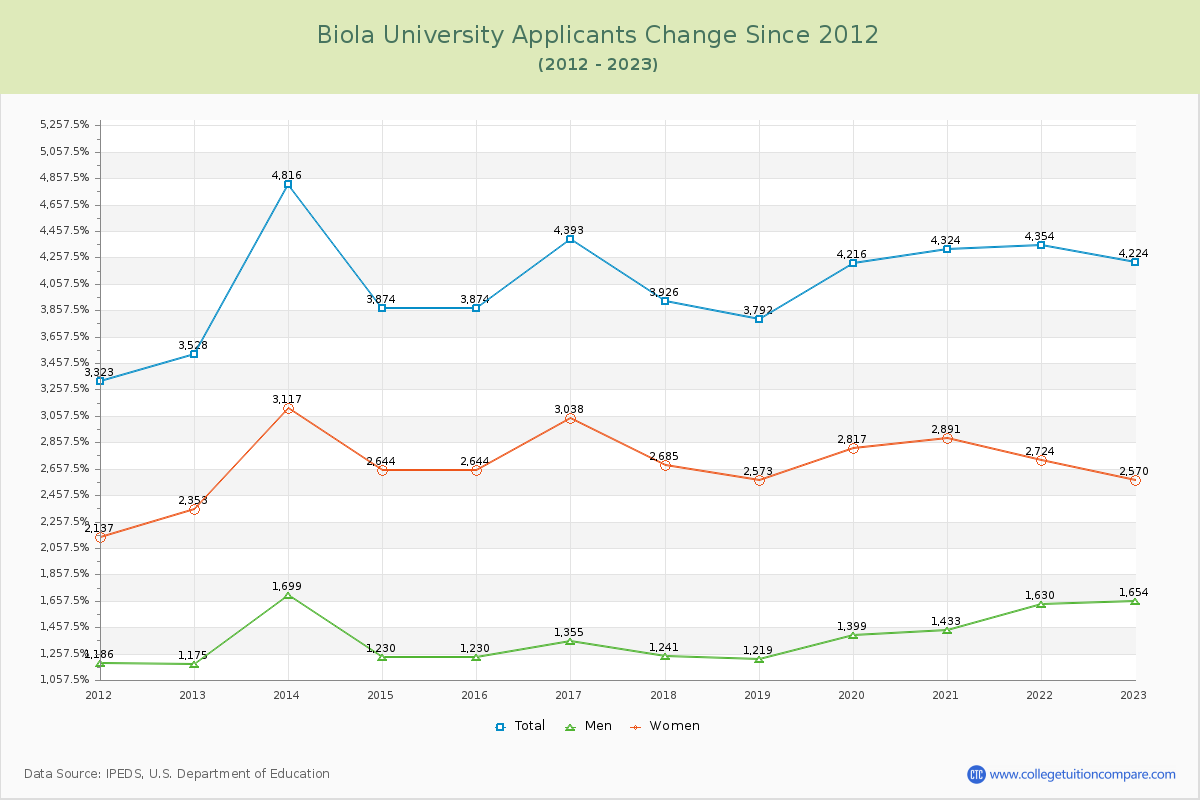 Biola University Number of Applicants Changes Chart