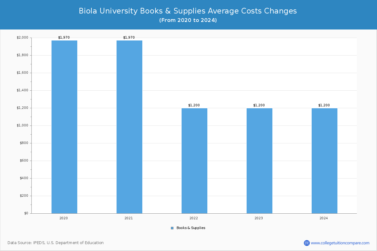 Biola University - Books and Supplies Costs