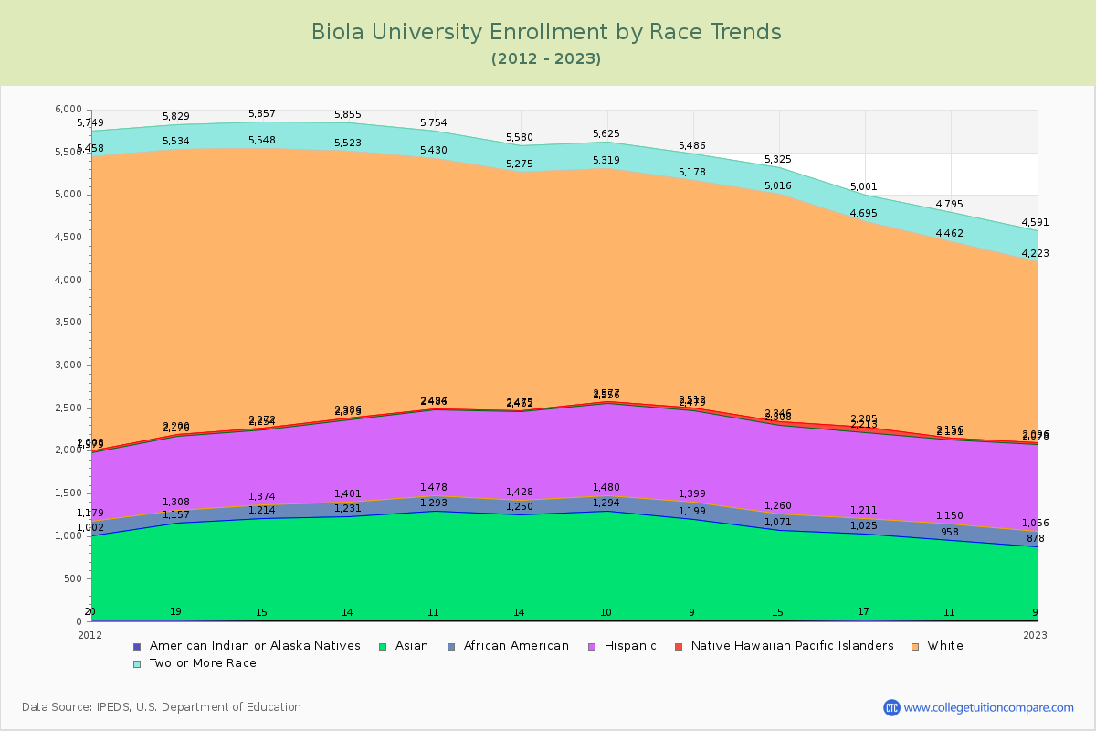 Biola University Enrollment by Race Trends Chart