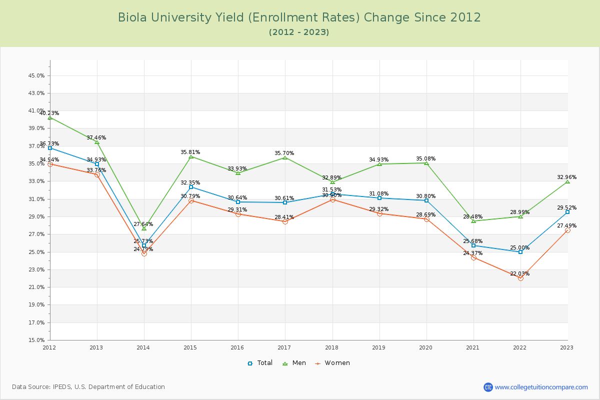 Biola University Yield (Enrollment Rate) Changes Chart