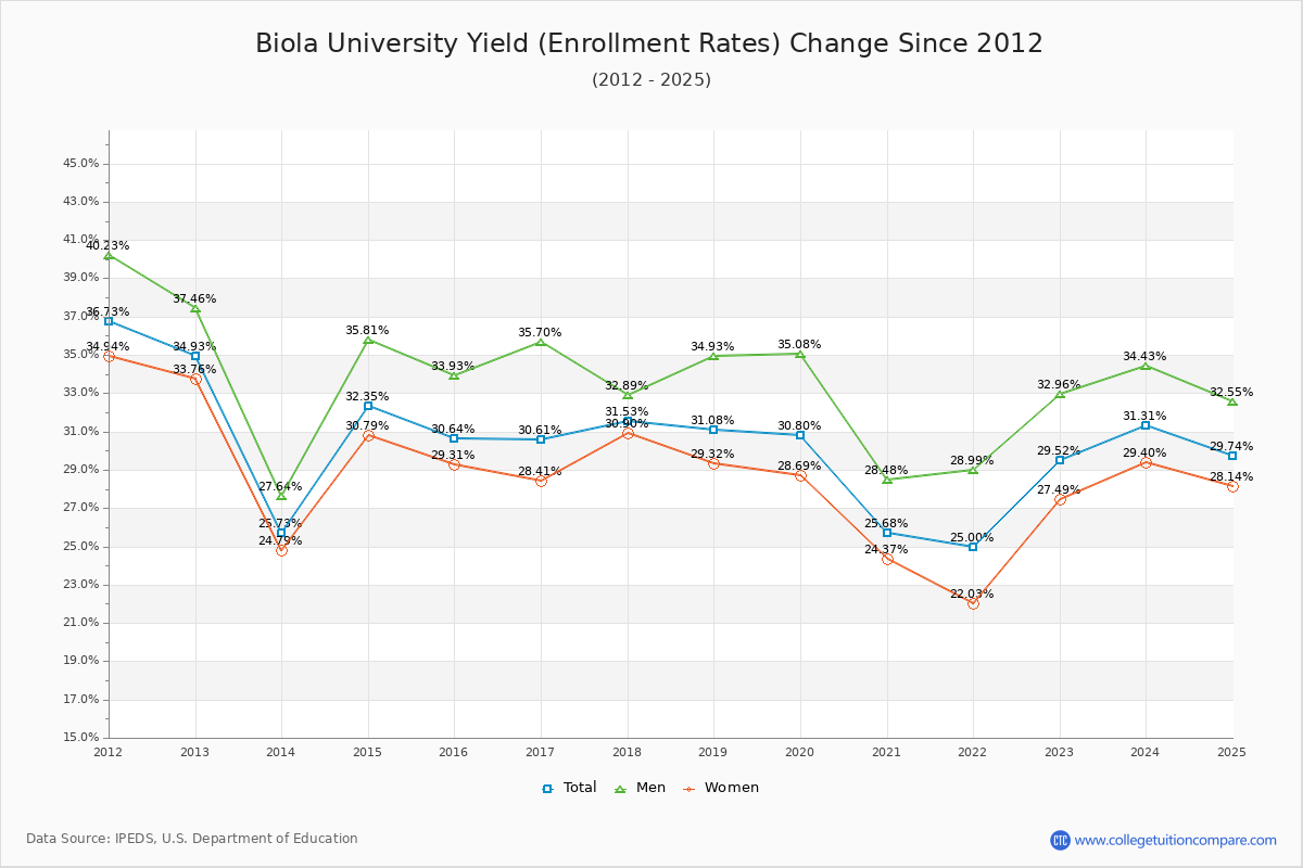 Biola University enrollment rate trends chart showing historical yield changes from 2015 to 2025