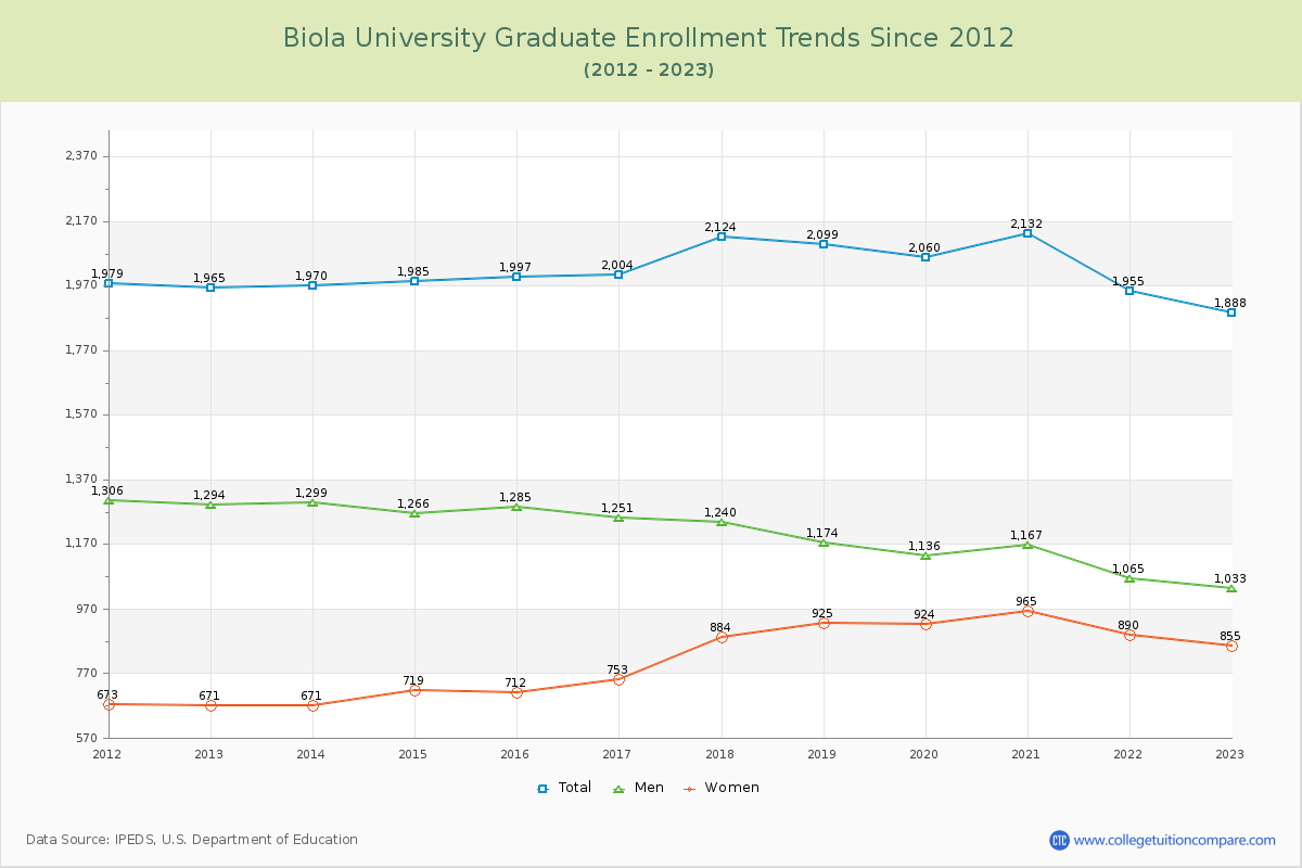 Biola University Graduate Enrollment Trends Chart