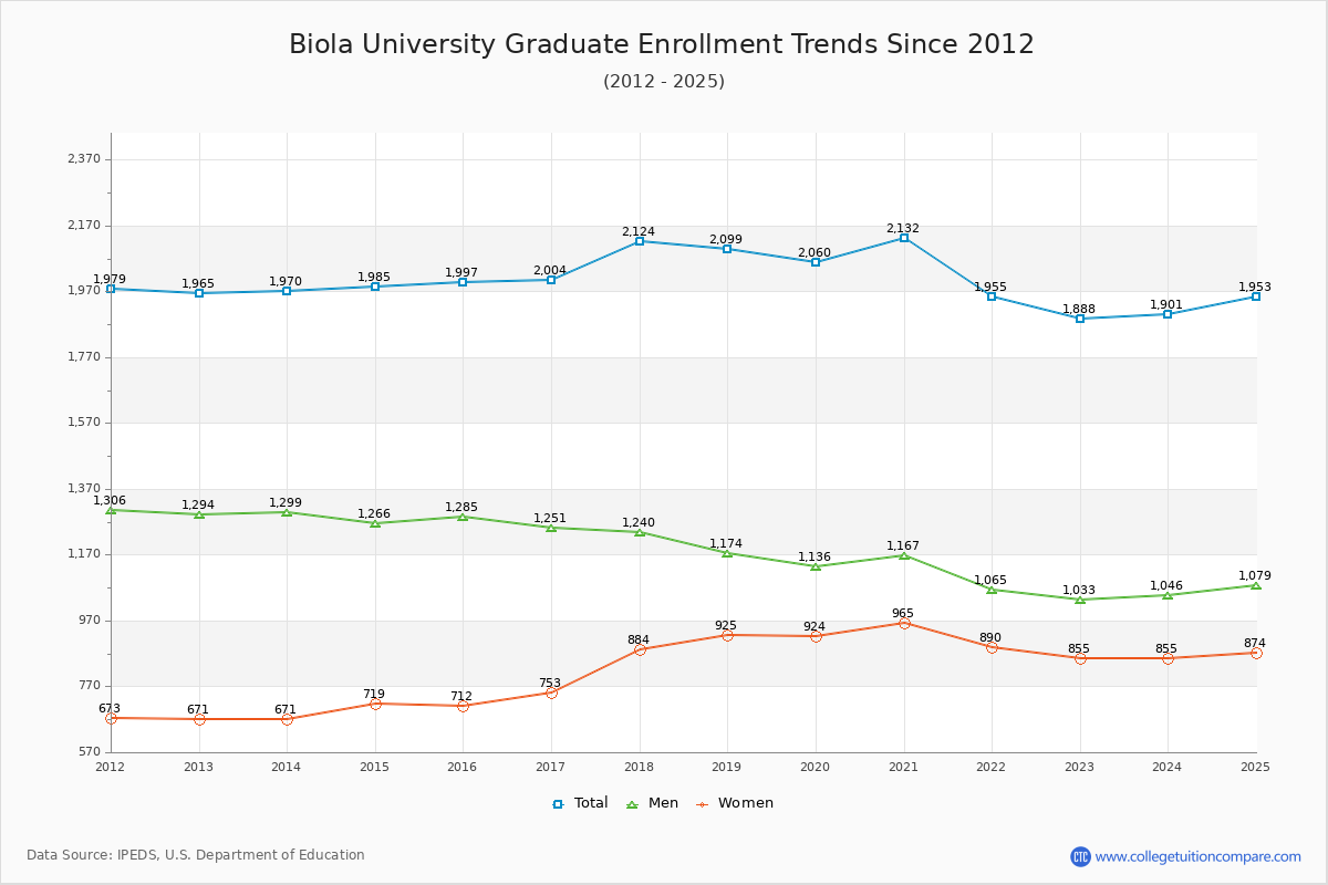 Biola University Graduate Enrollment Trends Chart