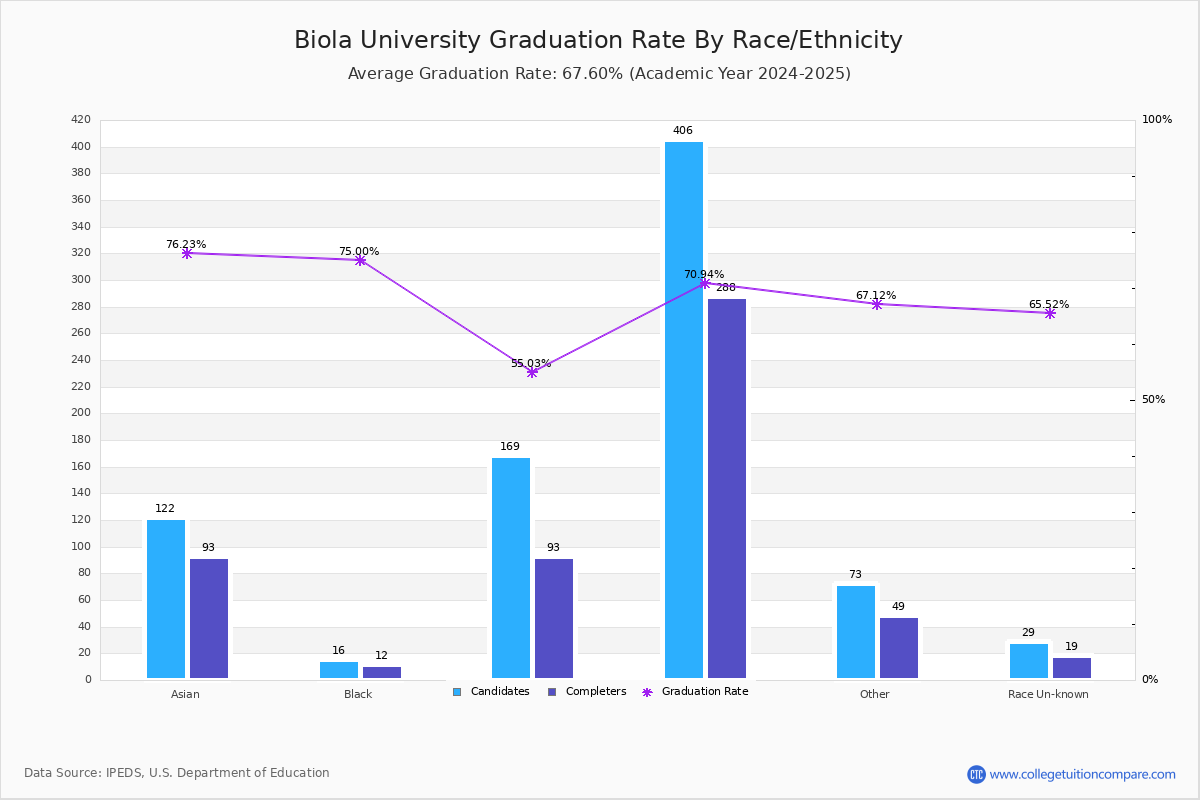 Biola University Graduation Rate