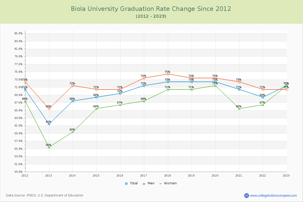 Biola University Graduation Rate Changes Chart