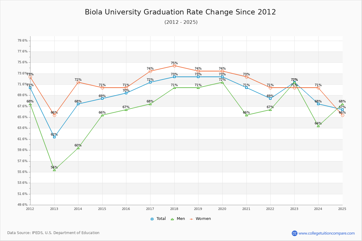 Biola University Graduation Rate Changes Chart